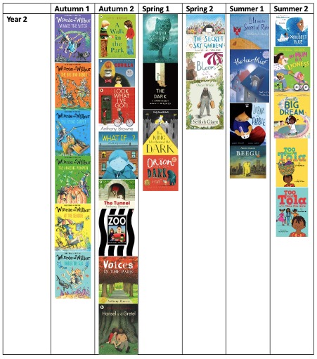 Year 2 Core Texts Year 2 Core Texts